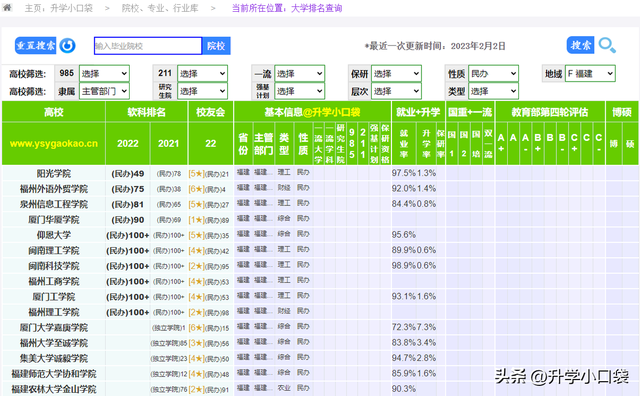 福建15所民办本科院校排名，阳光学院位居第一，录取分数432分