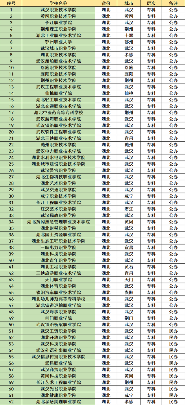 2023湖北省大学名单一览：共有130所，高三考生可以了解下！