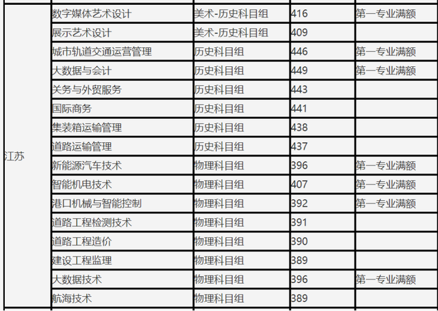 高考分数线在本科边缘，不如试试报考上海的这些专科，实力强劲