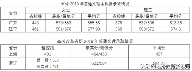 济南大学2018年录取分数线