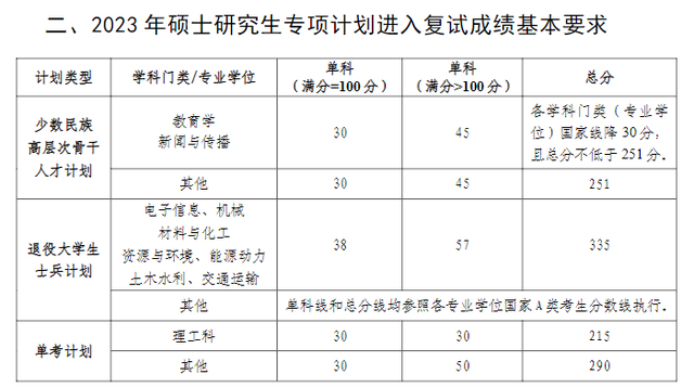 河海大学2023年学校各专业复试分数线已公布！