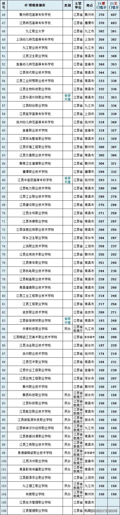 干货！全国各省市专科院校名单汇总！附2023年高职高专排行榜！