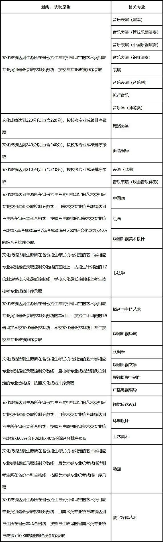 300-550分艺考生，可以低分捡漏报考的十所好大学！