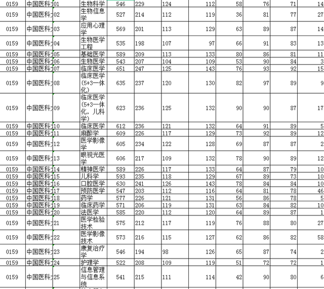 2021辽宁高考普通类录取投档分数（沈阳地区）