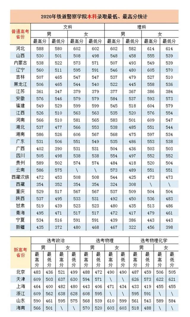 铁道xx学院2018—2021年高考录取分数线