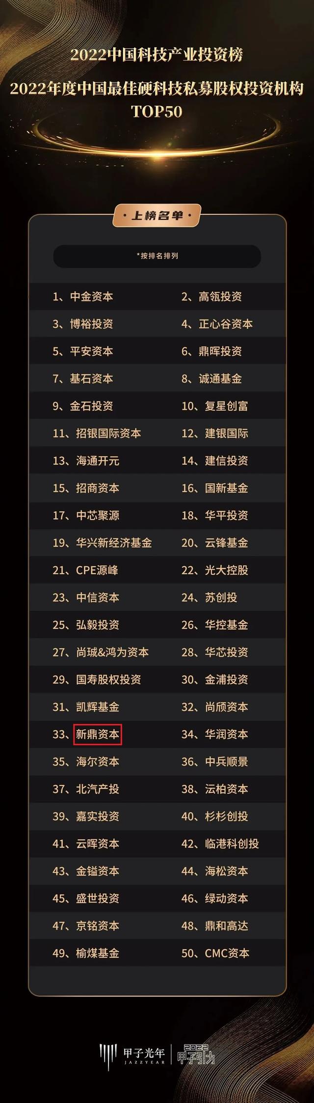 新鼎资本荣获2022年度中国最佳硬科技私募股权投资机构TOP50