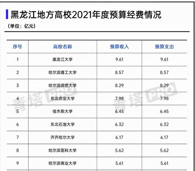 2021年黑龙江地方高校经费预算排名：黑龙江大学第一，经费9.61亿