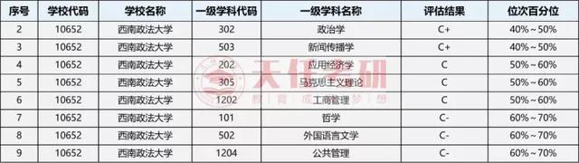 考研最新院校报录比信息—西南政法大学