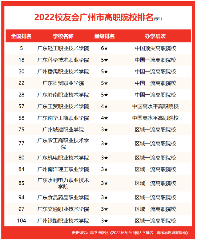 2022广州市高职院校排名，广东轻工职业技术学院全国排名第5