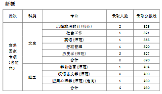 天津师范大学2019年普通批次录取分数