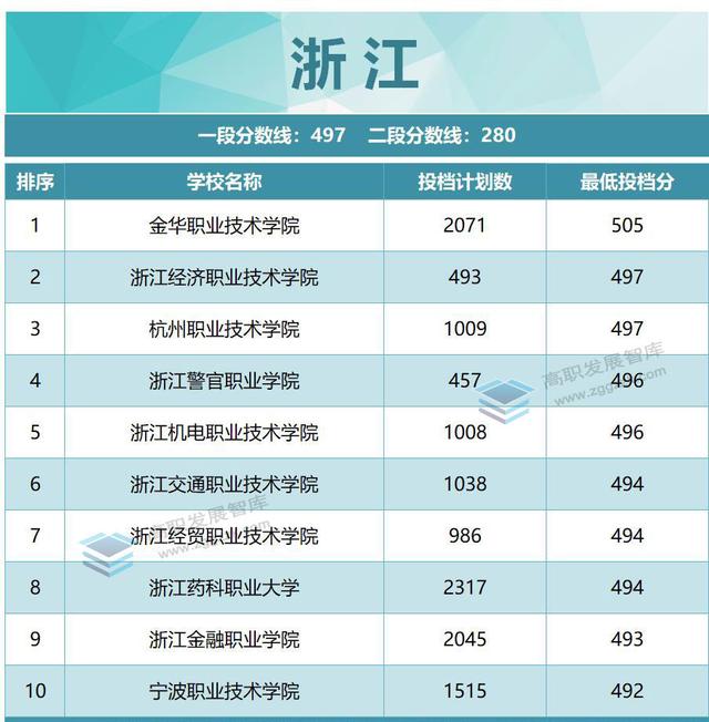 厉害了！22所超本科线！2022年各省专科投档分数线TOP10出炉