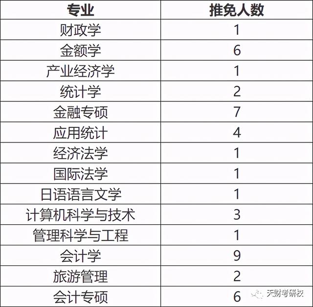 天津财经大学2019-2020年各专业招生、录取、推免人数