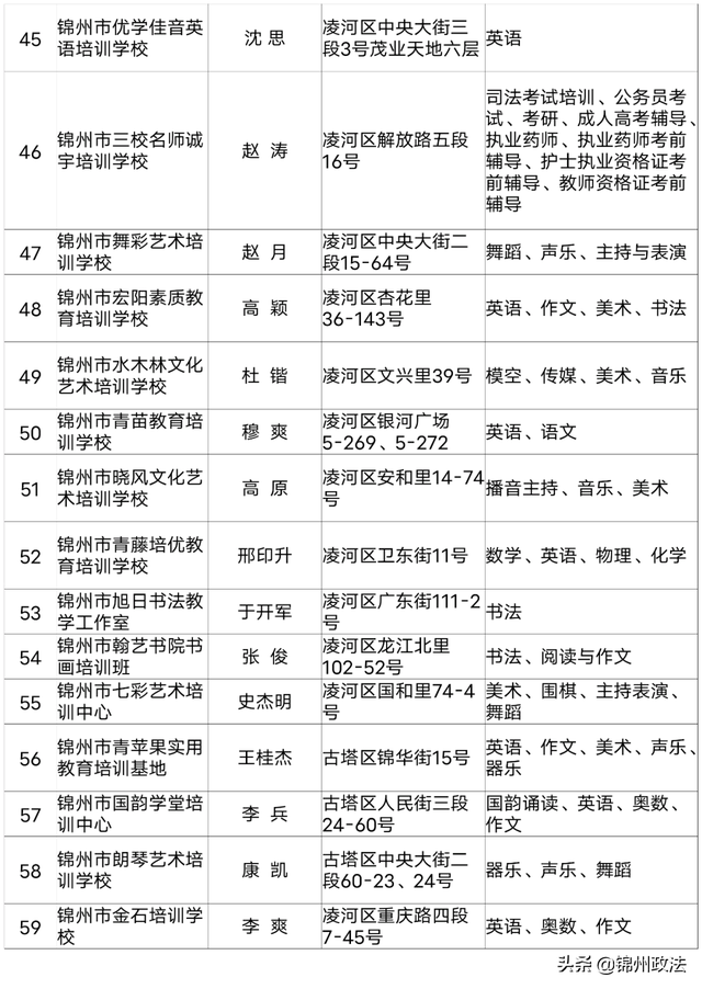 2020年度锦州第一批评估检查合格的661家民办学校