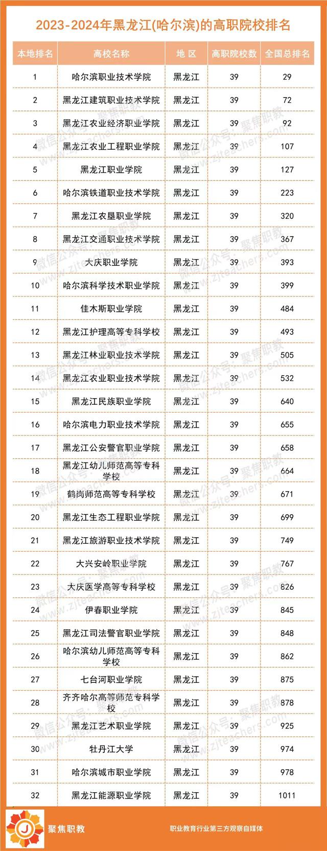 各地No.1出炉！2023全国高职院校分地区排行榜来了