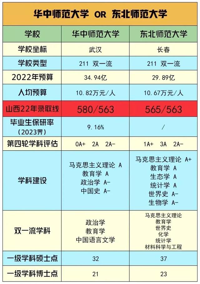 东北师范大学和华中师范大学，哪个是优选？