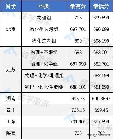 17所高校提前批录取分数线公布！含清华、北大…高了还是低了？