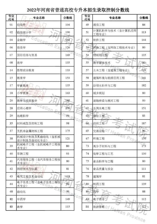 2022年河南省普通高校招生录取控制分数线发布