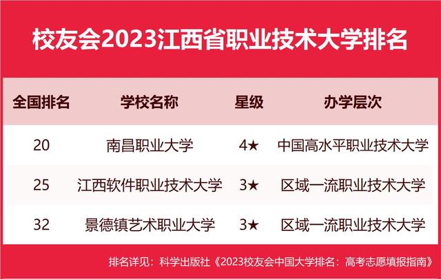 校友会2023江西省大学排名，南昌大学、南昌理工学院等第一