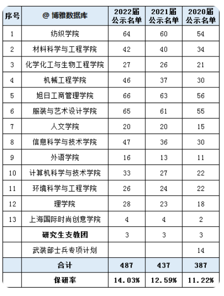 一起看校 | 东华大学，因校名而被低估的名校