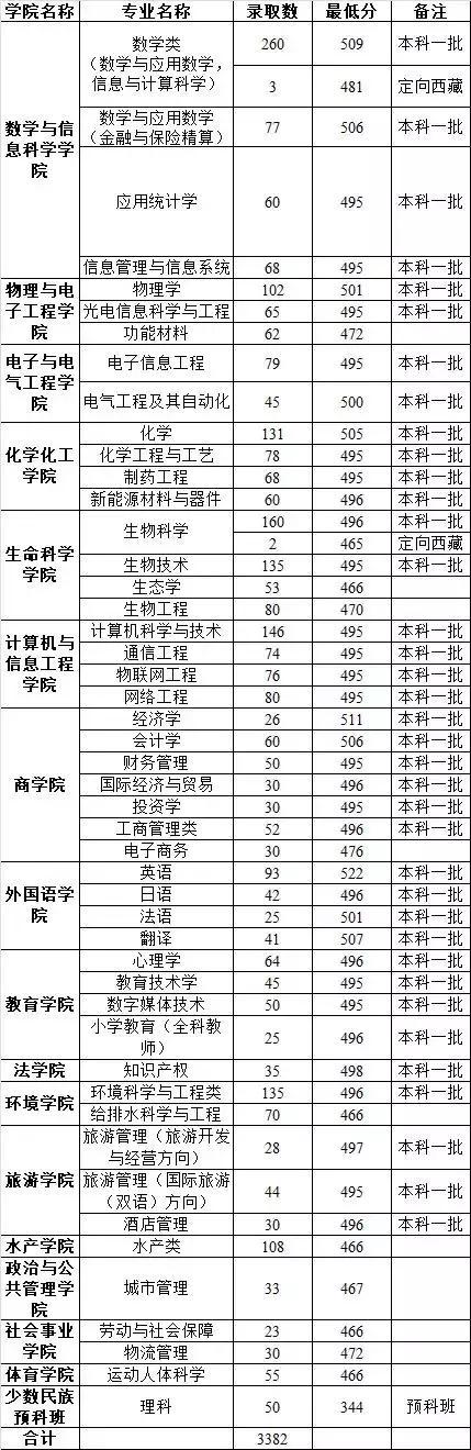 高考志愿@多少分能报河南师大？2016—2018年分数线都在这里啦