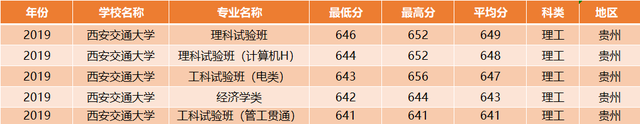 西安交通大学：全国30省各专业录取分数线，一次发布