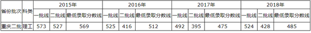 青岛理工大学2015-2018录取分数线