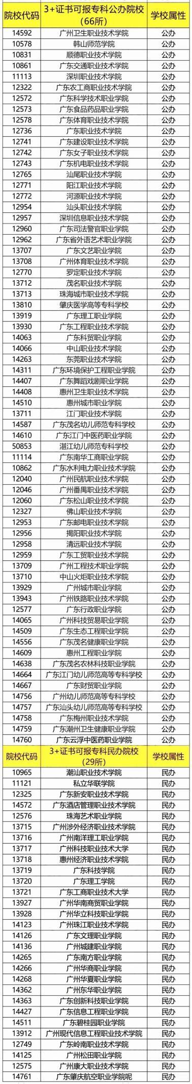 3+证书高职高考报考志愿要注意甄别“野鸡大学”！