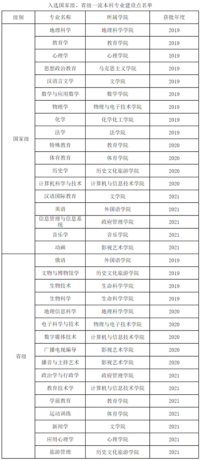 辽宁师范大学、沈阳师范大学：除师范专业，还有其他特色专业吗？