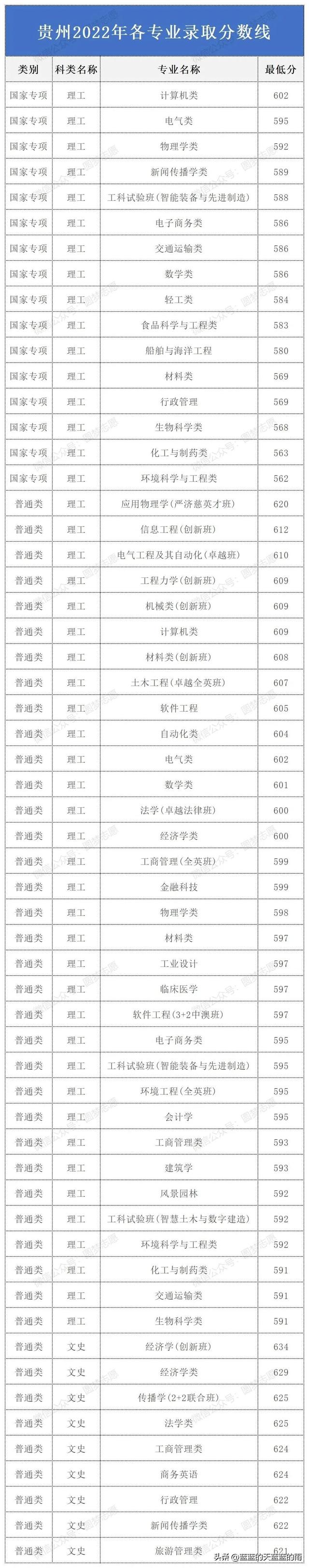 华南理工大学2022年各专业录取分数线