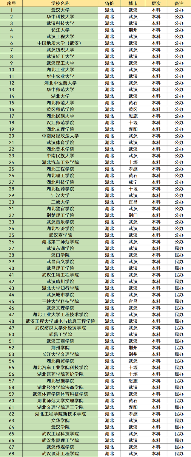 2023湖北省大学名单一览：共有130所，高三考生可以了解下！