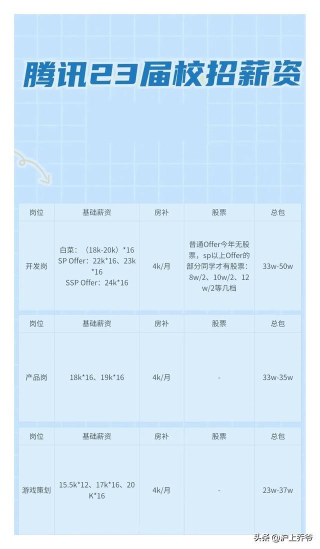 2023年校招薪资一览：腾讯、阿里、京东、字节跳动、快手