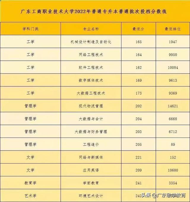 2022广东普通专升本17所院校最低投档分数线已出