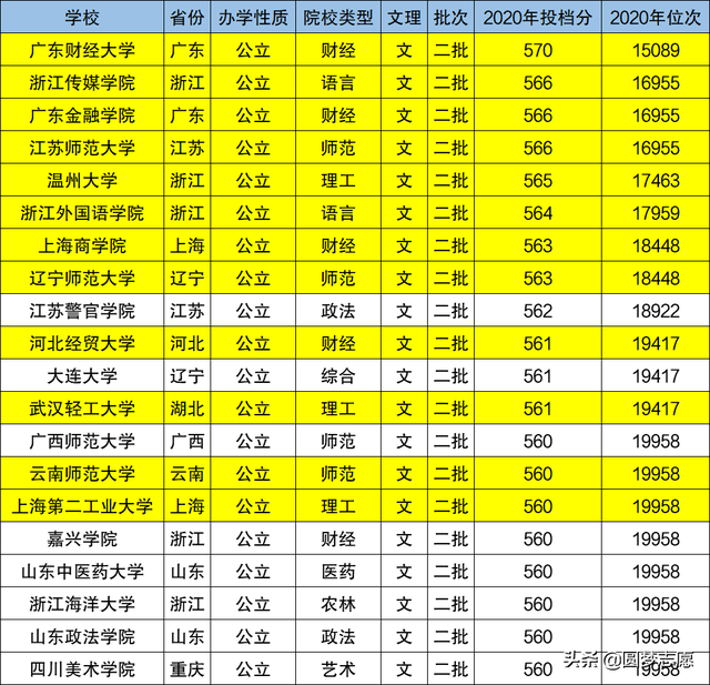 河南考生收藏：27所厉害的二本大学名单及2020分数线汇总