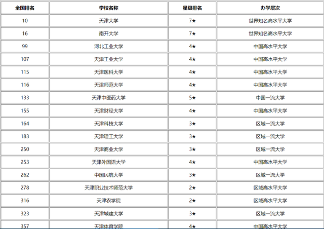 2022年天津高校排行榜，天大第一，天津工业大学第四