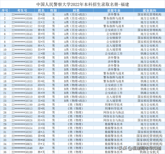 2022年福建各批次院校投档分更新中！你被录取了吗？