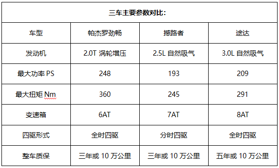 比普拉多便宜10多万，仍被吐槽“贵”，新款帕杰罗劲畅差哪了？