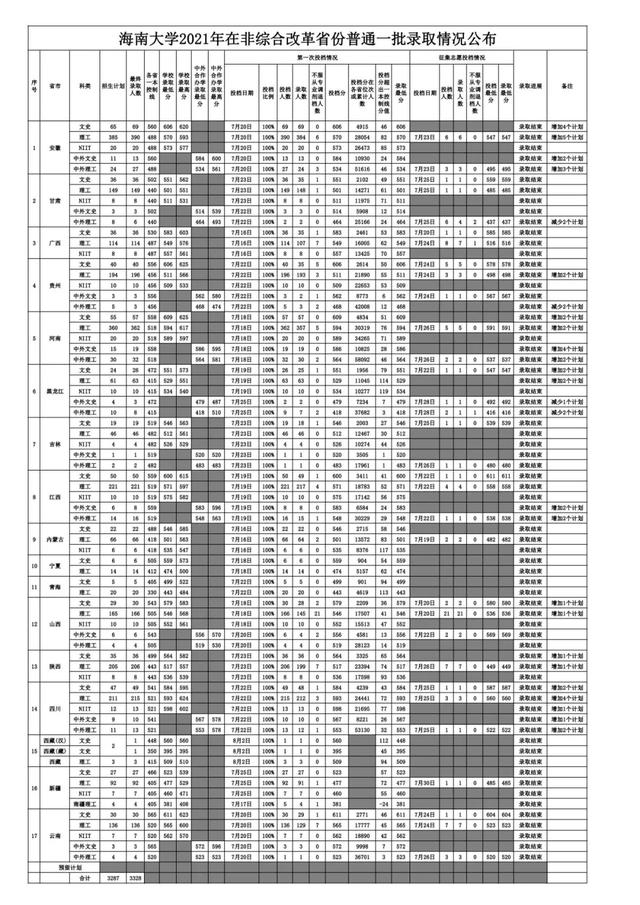 2021年海南大学在各省份录取情况