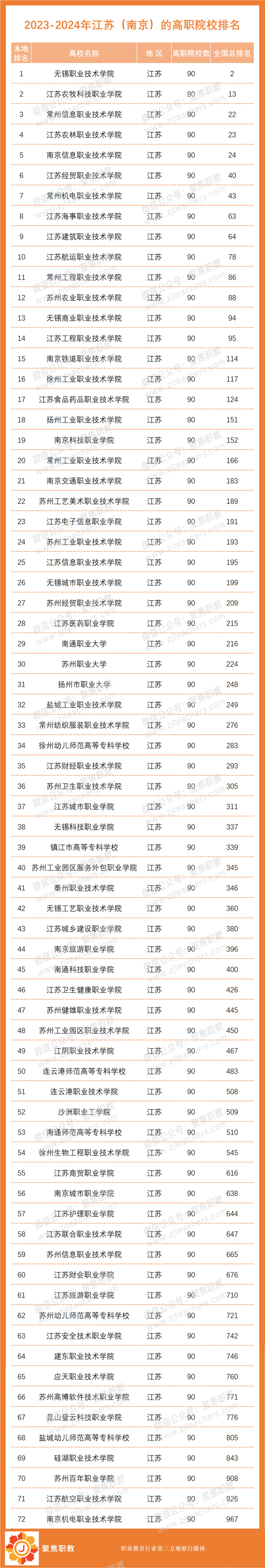 各地No.1出炉！2023全国高职院校分地区排行榜来了