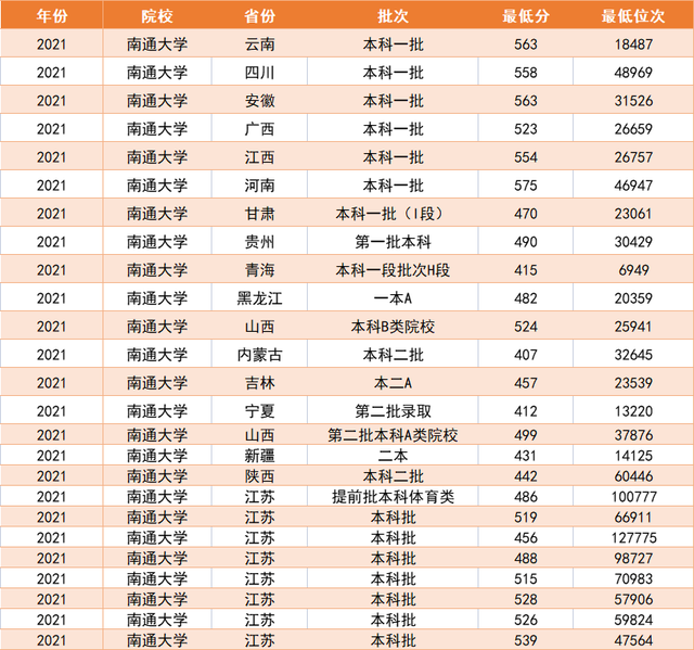 想要读江苏的一本大学，这3所大学最容易考上，分数低就业好