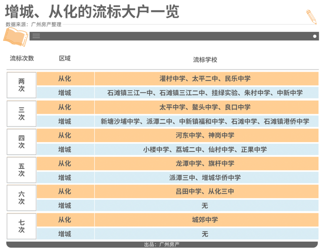 增城VS从化，教育洼地也有翻身机会