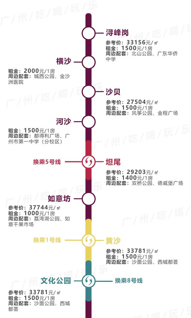 广州租房最便宜，不是东圃棠下…14条地铁230+个站沿线租金曝光