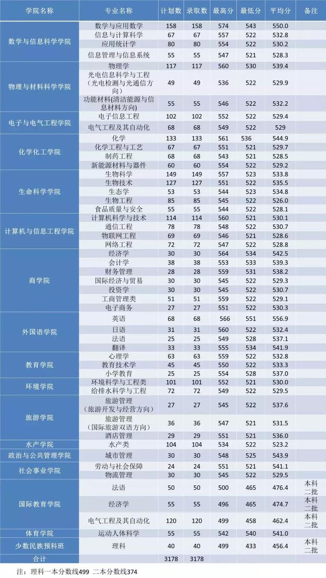 高考志愿@多少分能报河南师大？2016—2018年分数线都在这里啦