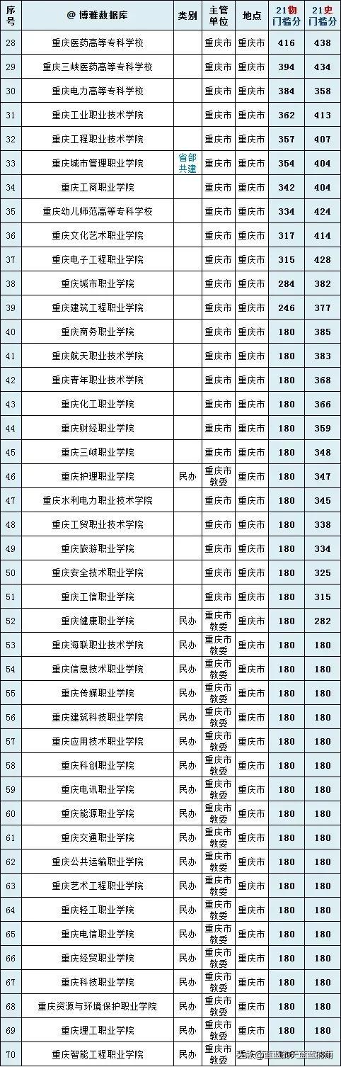 干货！全国各省市专科院校名单汇总！附2023年高职高专排行榜！