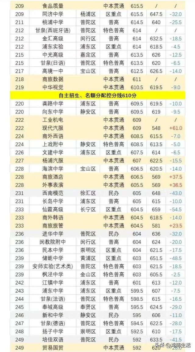 上海300所学校中考分数排位！2023你的目标校是哪一所？