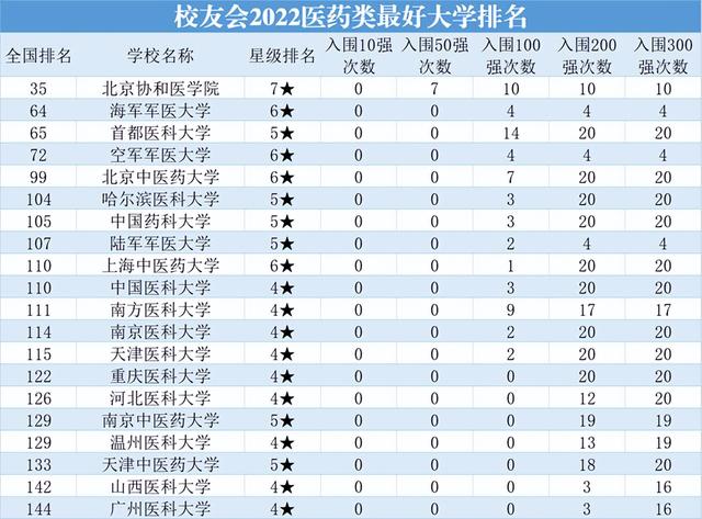 中国医科大学20强出炉，协和居榜首，哈医大第6，南医大第11