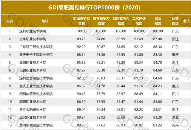 专科前20名榜单！排名前三的大专：录取分都在二本三本之间