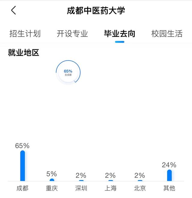 660分上成都中医药大学的学生，你会后悔吗？