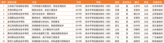 这10所大学被称为专科中的985，就业不输本科，本科压线生可考虑