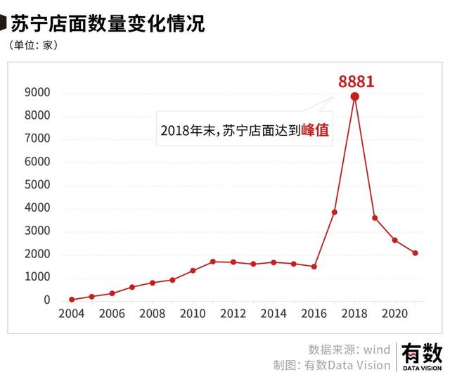 苏宁是在哪倒下的？｜从张康阳欠薪，看苏宁30年沉浮