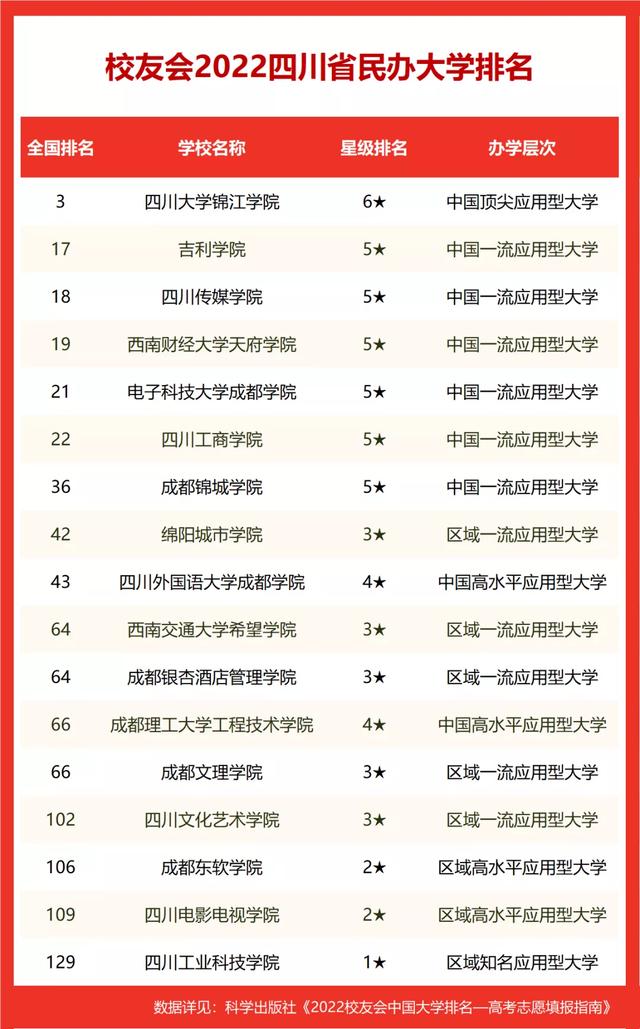 四川大学锦江学院雄居2022四川省民办大学排名冠军